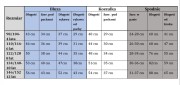 dres komplet dziewczęcy dziecięcy dresowy 3 elementy 122/128- TL-751A3